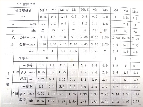 十字槽盤頭螺釘標(biāo)準(zhǔn)號(hào)（GB/t 818-2000）