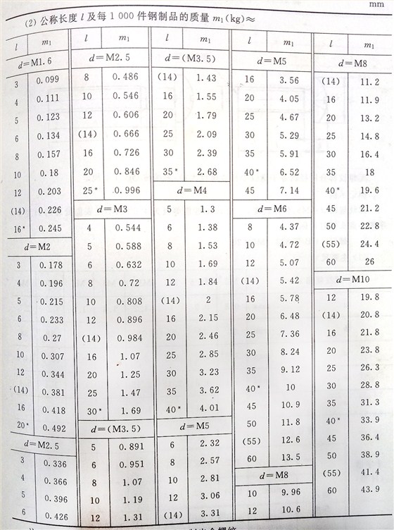 十字槽盤頭螺釘標(biāo)準(zhǔn)號(hào)（GB/t 818-2000）