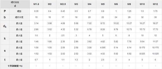 ISO4762標準內(nèi)六角螺絲國標號 ISO4762標準內(nèi)六角螺絲國標號