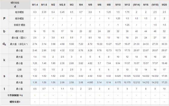 DIN912標準內(nèi)六角螺絲國標號