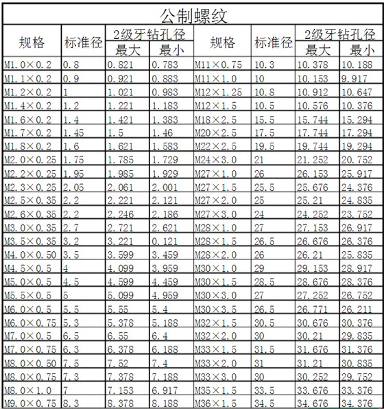 公制螺紋對照表