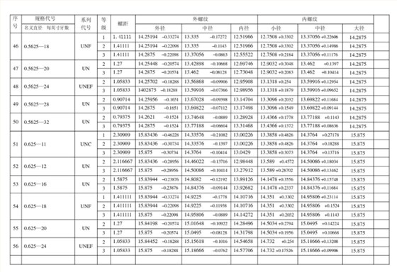 英制自攻螺絲螺紋的精度等級